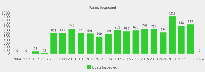Boats Inspected (Boats Inspected:2004=0,2005=0,2006=64,2007=11,2008=606,2009=619,2010=742,2011=621,2012=598,2013=509,2014=589,2015=702,2016=660,2017=695,2018=748,2019=724,2020=634,2021=1111,2022=833,2023=867,2024=0|)