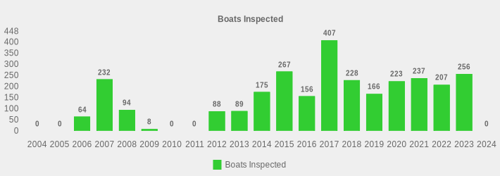 Boats Inspected (Boats Inspected:2004=0,2005=0,2006=64,2007=232,2008=94,2009=8,2010=0,2011=0,2012=88,2013=89,2014=175,2015=267,2016=156,2017=407,2018=228,2019=166,2020=223,2021=237,2022=207,2023=256,2024=0|)