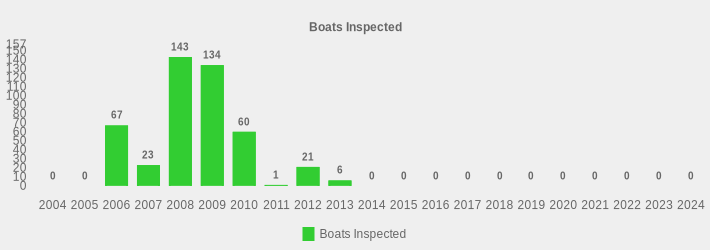 Boats Inspected (Boats Inspected:2004=0,2005=0,2006=67,2007=23,2008=143,2009=134,2010=60,2011=1,2012=21,2013=6,2014=0,2015=0,2016=0,2017=0,2018=0,2019=0,2020=0,2021=0,2022=0,2023=0,2024=0|)