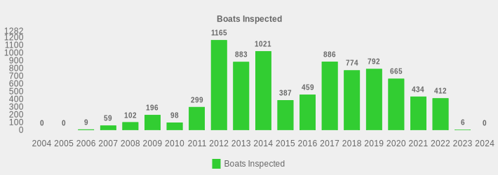 Boats Inspected (Boats Inspected:2004=0,2005=0,2006=9,2007=59,2008=102,2009=196,2010=98,2011=299,2012=1165,2013=883,2014=1021,2015=387,2016=459,2017=886,2018=774,2019=792,2020=665,2021=434,2022=412,2023=6,2024=0|)