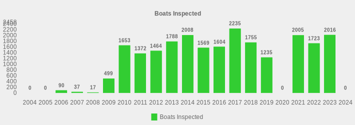 Boats Inspected (Boats Inspected:2004=0,2005=0,2006=90,2007=37,2008=17,2009=499,2010=1653,2011=1372,2012=1464,2013=1788,2014=2008,2015=1569,2016=1604,2017=2235,2018=1755,2019=1235,2020=0,2021=2005,2022=1723,2023=2016,2024=0|)