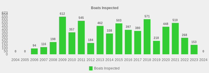 Boats Inspected (Boats Inspected:2004=0,2005=0,2006=94,2007=116,2008=198,2009=612,2010=357,2011=545,2012=184,2013=462,2014=338,2015=503,2016=397,2017=380,2018=571,2019=218,2020=448,2021=510,2022=268,2023=153,2024=0|)