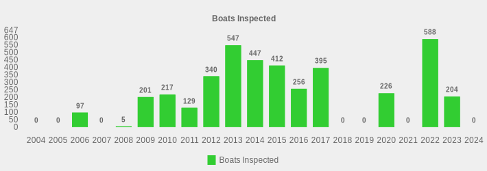 Boats Inspected (Boats Inspected:2004=0,2005=0,2006=97,2007=0,2008=5,2009=201,2010=217,2011=129,2012=340,2013=547,2014=447,2015=412,2016=256,2017=395,2018=0,2019=0,2020=226,2021=0,2022=588,2023=204,2024=0|)