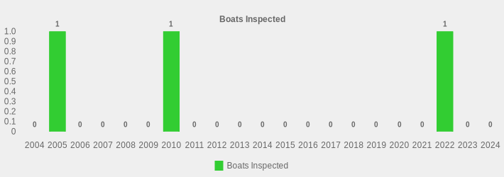 Boats Inspected (Boats Inspected:2004=0,2005=1,2006=0,2007=0,2008=0,2009=0,2010=1,2011=0,2012=0,2013=0,2014=0,2015=0,2016=0,2017=0,2018=0,2019=0,2020=0,2021=0,2022=1,2023=0,2024=0|)