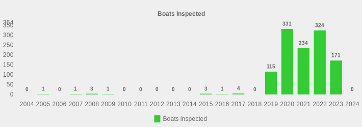 Boats Inspected (Boats Inspected:2004=0,2005=1,2006=0,2007=1,2008=3,2009=1,2010=0,2011=0,2012=0,2013=0,2014=0,2015=3,2016=1,2017=4,2018=0,2019=115,2020=331,2021=234,2022=324,2023=171,2024=0|)