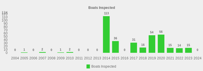 Boats Inspected (Boats Inspected:2004=0,2005=1,2006=0,2007=2,2008=0,2009=1,2010=2,2011=0,2012=0,2013=0,2014=113,2015=36,2016=0,2017=31,2018=16,2019=54,2020=56,2021=15,2022=14,2023=15,2024=0|)