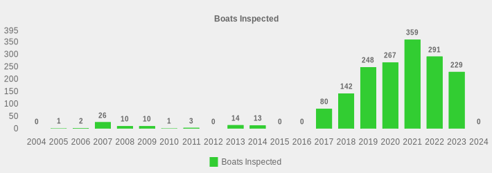 Boats Inspected (Boats Inspected:2004=0,2005=1,2006=2,2007=26,2008=10,2009=10,2010=1,2011=3,2012=0,2013=14,2014=13,2015=0,2016=0,2017=80,2018=142,2019=248,2020=267,2021=359,2022=291,2023=229,2024=0|)