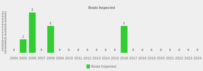 Boats Inspected (Boats Inspected:2004=0,2005=1,2006=3,2007=0,2008=2,2009=0,2010=0,2011=0,2012=0,2013=0,2014=0,2015=0,2016=2,2017=0,2018=0,2019=0,2020=0,2021=0,2022=0,2023=0,2024=0|)