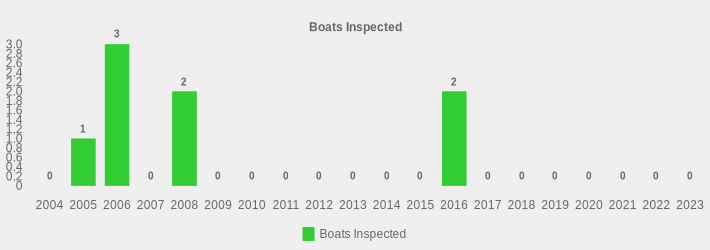 Boats Inspected (Boats Inspected:2004=0,2005=1,2006=3,2007=0,2008=2,2009=0,2010=0,2011=0,2012=0,2013=0,2014=0,2015=0,2016=2,2017=0,2018=0,2019=0,2020=0,2021=0,2022=0,2023=0|)
