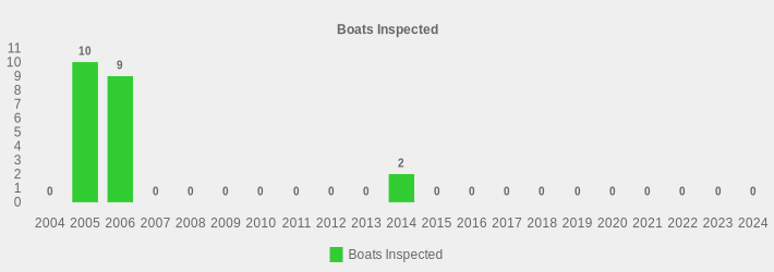Boats Inspected (Boats Inspected:2004=0,2005=10,2006=9,2007=0,2008=0,2009=0,2010=0,2011=0,2012=0,2013=0,2014=2,2015=0,2016=0,2017=0,2018=0,2019=0,2020=0,2021=0,2022=0,2023=0,2024=0|)