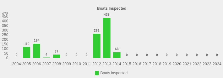 Boats Inspected (Boats Inspected:2004=0,2005=119,2006=154,2007=4,2008=37,2009=0,2010=0,2011=0,2012=262,2013=435,2014=63,2015=0,2016=0,2017=0,2018=0,2019=0,2020=0,2021=0,2022=0,2023=0,2024=0|)