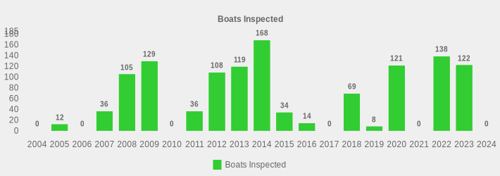Boats Inspected (Boats Inspected:2004=0,2005=12,2006=0,2007=36,2008=105,2009=129,2010=0,2011=36,2012=108,2013=119,2014=168,2015=34,2016=14,2017=0,2018=69,2019=8,2020=121,2021=0,2022=138,2023=122,2024=0|)