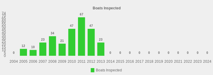 Boats Inspected (Boats Inspected:2004=0,2005=12,2006=10,2007=23,2008=34,2009=21,2010=47,2011=67,2012=47,2013=23,2014=0,2015=0,2016=0,2017=0,2018=0,2019=0,2020=0,2021=0,2022=0,2023=0,2024=0|)