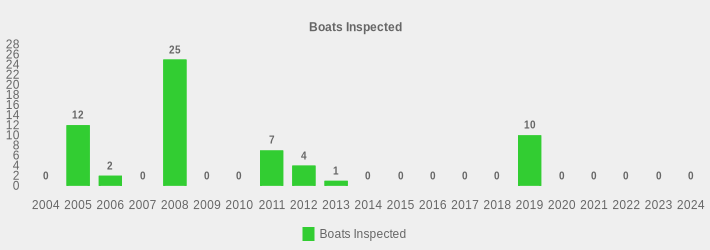 Boats Inspected (Boats Inspected:2004=0,2005=12,2006=2,2007=0,2008=25,2009=0,2010=0,2011=7,2012=4,2013=1,2014=0,2015=0,2016=0,2017=0,2018=0,2019=10,2020=0,2021=0,2022=0,2023=0,2024=0|)
