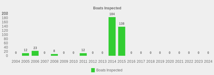 Boats Inspected (Boats Inspected:2004=0,2005=12,2006=23,2007=0,2008=8,2009=0,2010=0,2011=12,2012=0,2013=0,2014=184,2015=138,2016=0,2017=0,2018=0,2019=0,2020=0,2021=0,2022=0,2023=0,2024=0|)