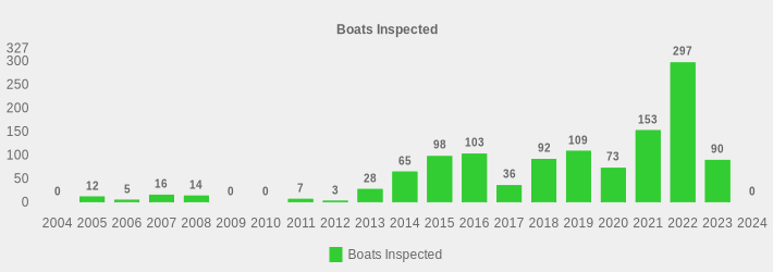 Boats Inspected (Boats Inspected:2004=0,2005=12,2006=5,2007=16,2008=14,2009=0,2010=0,2011=7,2012=3,2013=28,2014=65,2015=98,2016=103,2017=36,2018=92,2019=109,2020=73,2021=153,2022=297,2023=90,2024=0|)