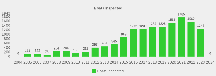 Boats Inspected (Boats Inspected:2004=0,2005=121,2006=132,2007=73,2008=234,2009=244,2010=155,2011=211,2012=397,2013=459,2014=545,2015=869,2016=1232,2017=1239,2018=1330,2019=1325,2020=1516,2021=1765,2022=1569,2023=1248,2024=0|)