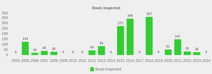 Boats Inspected (Boats Inspected:2004=0,2005=124,2006=20,2007=38,2008=30,2009=0,2010=0,2011=0,2012=43,2013=83,2014=0,2015=271,2016=340,2017=0,2018=357,2019=0,2020=51,2021=147,2022=33,2023=26,2024=0|)