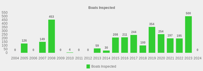 Boats Inspected (Boats Inspected:2004=0,2005=126,2006=0,2007=149,2008=453,2009=0,2010=4,2011=0,2012=0,2013=59,2014=30,2015=208,2016=211,2017=244,2018=100,2019=354,2020=254,2021=197,2022=195,2023=500,2024=0|)