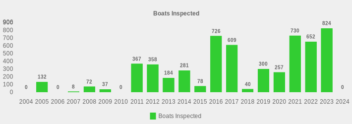 Boats Inspected (Boats Inspected:2004=0,2005=132,2006=0,2007=8,2008=72,2009=37,2010=0,2011=367,2012=358,2013=184,2014=281,2015=78,2016=726,2017=609,2018=40,2019=300,2020=257,2021=730,2022=652,2023=824,2024=0|)
