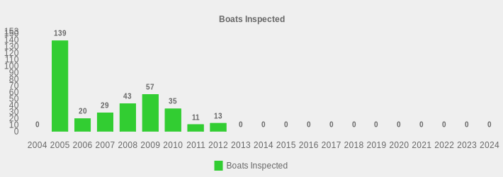 Boats Inspected (Boats Inspected:2004=0,2005=139,2006=20,2007=29,2008=43,2009=57,2010=35,2011=11,2012=13,2013=0,2014=0,2015=0,2016=0,2017=0,2018=0,2019=0,2020=0,2021=0,2022=0,2023=0,2024=0|)