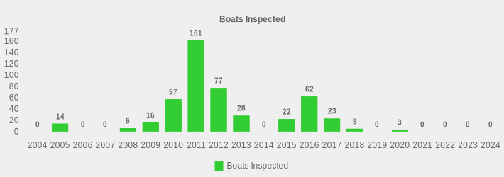 Boats Inspected (Boats Inspected:2004=0,2005=14,2006=0,2007=0,2008=6,2009=16,2010=57,2011=161,2012=77,2013=28,2014=0,2015=22,2016=62,2017=23,2018=5,2019=0,2020=3,2021=0,2022=0,2023=0,2024=0|)
