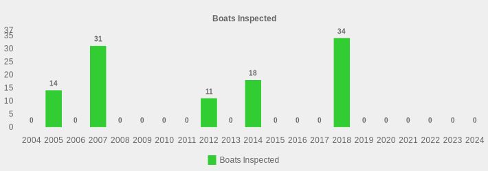 Boats Inspected (Boats Inspected:2004=0,2005=14,2006=0,2007=31,2008=0,2009=0,2010=0,2011=0,2012=11,2013=0,2014=18,2015=0,2016=0,2017=0,2018=34,2019=0,2020=0,2021=0,2022=0,2023=0,2024=0|)