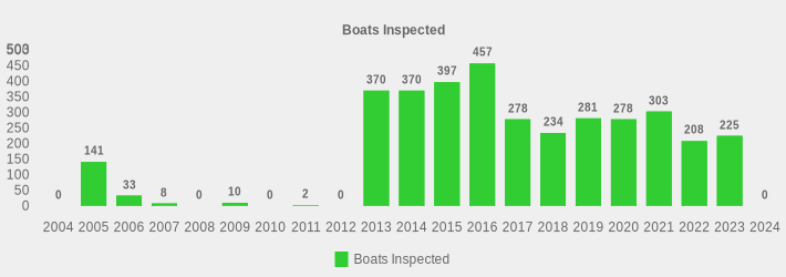 Boats Inspected (Boats Inspected:2004=0,2005=141,2006=33,2007=8,2008=0,2009=10,2010=0,2011=2,2012=0,2013=370,2014=370,2015=397,2016=457,2017=278,2018=234,2019=281,2020=278,2021=303,2022=208,2023=225,2024=0|)