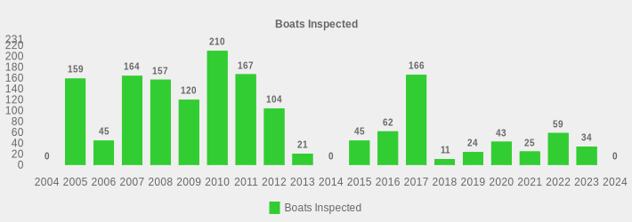 Boats Inspected (Boats Inspected:2004=0,2005=159,2006=45,2007=164,2008=157,2009=120,2010=210,2011=167,2012=104,2013=21,2014=0,2015=45,2016=62,2017=166,2018=11,2019=24,2020=43,2021=25,2022=59,2023=34,2024=0|)
