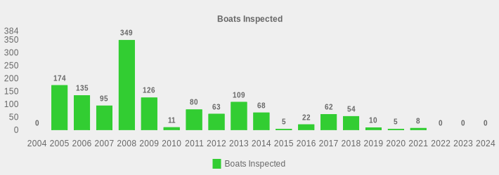 Boats Inspected (Boats Inspected:2004=0,2005=174,2006=135,2007=95,2008=349,2009=126,2010=11,2011=80,2012=63,2013=109,2014=68,2015=5,2016=22,2017=62,2018=54,2019=10,2020=5,2021=8,2022=0,2023=0,2024=0|)