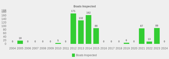 Boats Inspected (Boats Inspected:2004=0,2005=18,2006=0,2007=0,2008=0,2009=0,2010=5,2011=0,2012=171,2013=132,2014=162,2015=88,2016=0,2017=0,2018=0,2019=6,2020=0,2021=87,2022=13,2023=89,2024=0|)
