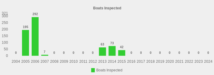 Boats Inspected (Boats Inspected:2004=0,2005=195,2006=292,2007=7,2008=0,2009=0,2010=0,2011=0,2012=0,2013=63,2014=73,2015=42,2016=0,2017=0,2018=0,2019=0,2020=0,2021=0,2022=0,2023=0,2024=0|)