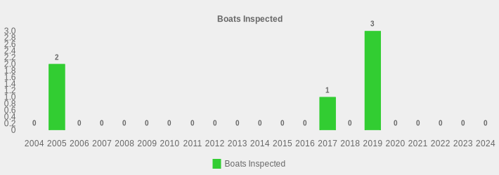 Boats Inspected (Boats Inspected:2004=0,2005=2,2006=0,2007=0,2008=0,2009=0,2010=0,2011=0,2012=0,2013=0,2014=0,2015=0,2016=0,2017=1,2018=0,2019=3,2020=0,2021=0,2022=0,2023=0,2024=0|)