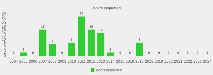 Boats Inspected (Boats Inspected:2004=0,2005=2,2006=0,2007=16,2008=7,2009=0,2010=8,2011=24,2012=16,2013=14,2014=2,2015=0,2016=0,2017=8,2018=0,2019=0,2020=0,2021=0,2022=0,2023=0,2024=0|)