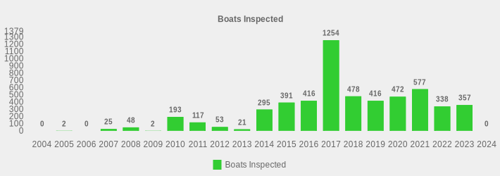 Boats Inspected (Boats Inspected:2004=0,2005=2,2006=0,2007=25,2008=48,2009=2,2010=193,2011=117,2012=53,2013=21,2014=295,2015=391,2016=416,2017=1254,2018=478,2019=416,2020=472,2021=577,2022=338,2023=357,2024=0|)