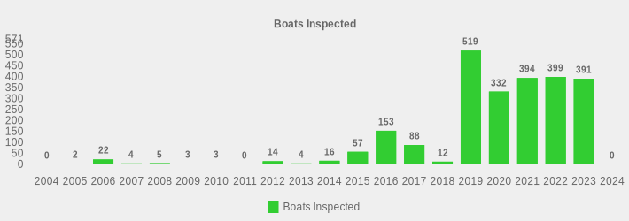 Boats Inspected (Boats Inspected:2004=0,2005=2,2006=22,2007=4,2008=5,2009=3,2010=3,2011=0,2012=14,2013=4,2014=16,2015=57,2016=153,2017=88,2018=12,2019=519,2020=332,2021=394,2022=399,2023=391,2024=0|)