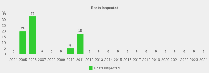 Boats Inspected (Boats Inspected:2004=0,2005=20,2006=33,2007=0,2008=0,2009=0,2010=5,2011=18,2012=0,2013=0,2014=0,2015=0,2016=0,2017=0,2018=0,2019=0,2020=0,2021=0,2022=0,2023=0,2024=0|)