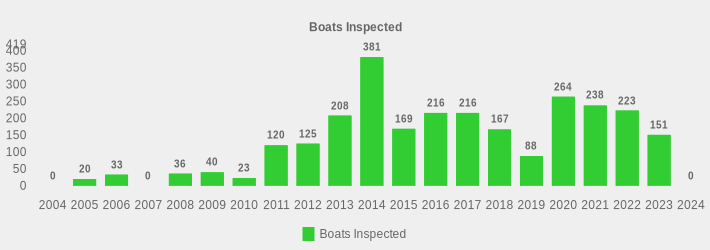Boats Inspected (Boats Inspected:2004=0,2005=20,2006=33,2007=0,2008=36,2009=40,2010=23,2011=120,2012=125,2013=208,2014=381,2015=169,2016=216,2017=216,2018=167,2019=88,2020=264,2021=238,2022=223,2023=151,2024=0|)