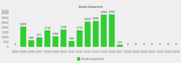 Boats Inspected (Boats Inspected:2004=0,2005=2099,2006=686,2007=977,2008=1710,2009=1094,2010=1789,2011=600,2012=1715,2013=2610,2014=2688,2015=3344,2016=3366,2017=216,2018=0,2019=0,2020=0,2021=0,2022=0,2023=0,2024=0|)