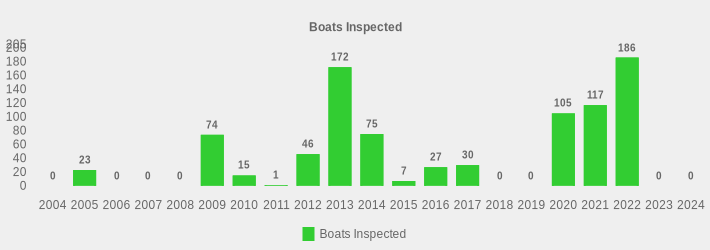 Boats Inspected (Boats Inspected:2004=0,2005=23,2006=0,2007=0,2008=0,2009=74,2010=15,2011=1,2012=46,2013=172,2014=75,2015=7,2016=27,2017=30,2018=0,2019=0,2020=105,2021=117,2022=186,2023=0,2024=0|)