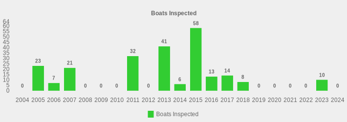 Boats Inspected (Boats Inspected:2004=0,2005=23,2006=7,2007=21,2008=0,2009=0,2010=0,2011=32,2012=0,2013=41,2014=6,2015=58,2016=13,2017=14,2018=8,2019=0,2020=0,2021=0,2022=0,2023=10,2024=0|)