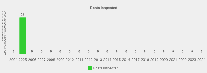 Boats Inspected (Boats Inspected:2004=0,2005=25,2006=0,2007=0,2008=0,2009=0,2010=0,2011=0,2012=0,2013=0,2014=0,2015=0,2016=0,2017=0,2018=0,2019=0,2020=0,2021=0,2022=0,2023=0,2024=0|)