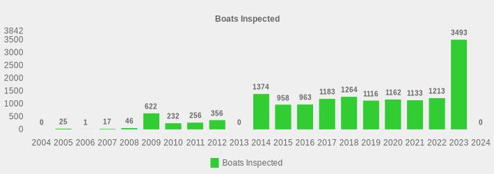 Boats Inspected (Boats Inspected:2004=0,2005=25,2006=1,2007=17,2008=46,2009=622,2010=232,2011=256,2012=356,2013=0,2014=1374,2015=958,2016=963,2017=1183,2018=1264,2019=1116,2020=1162,2021=1133,2022=1213,2023=3493,2024=0|)