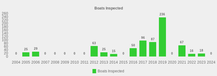 Boats Inspected (Boats Inspected:2004=0,2005=25,2006=29,2007=0,2008=0,2009=0,2010=0,2011=0,2012=63,2013=25,2014=15,2015=0,2016=50,2017=96,2018=87,2019=236,2020=0,2021=67,2022=16,2023=18,2024=0|)