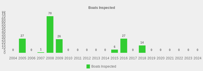 Boats Inspected (Boats Inspected:2004=0,2005=27,2006=0,2007=1,2008=70,2009=26,2010=0,2011=0,2012=0,2013=0,2014=0,2015=6,2016=27,2017=0,2018=14,2019=0,2020=0,2021=0,2022=0,2023=0,2024=0|)