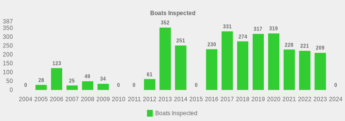 Boats Inspected (Boats Inspected:2004=0,2005=28,2006=123,2007=25,2008=49,2009=34,2010=0,2011=0,2012=61,2013=352,2014=251,2015=0,2016=230,2017=331,2018=274,2019=317,2020=319,2021=228,2022=221,2023=209,2024=0|)