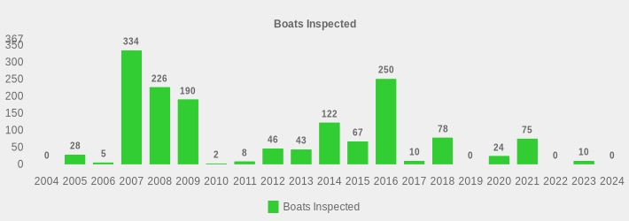 Boats Inspected (Boats Inspected:2004=0,2005=28,2006=5,2007=334,2008=226,2009=190,2010=2,2011=8,2012=46,2013=43,2014=122,2015=67,2016=250,2017=10,2018=78,2019=0,2020=24,2021=75,2022=0,2023=10,2024=0|)