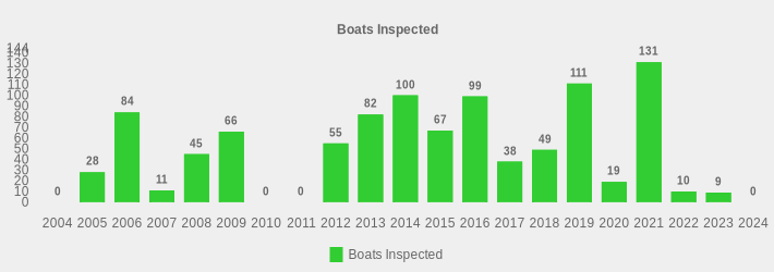 Boats Inspected (Boats Inspected:2004=0,2005=28,2006=84,2007=11,2008=45,2009=66,2010=0,2011=0,2012=55,2013=82,2014=100,2015=67,2016=99,2017=38,2018=49,2019=111,2020=19,2021=131,2022=10,2023=9,2024=0|)