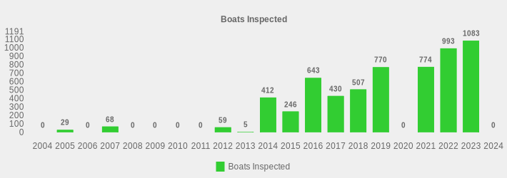 Boats Inspected (Boats Inspected:2004=0,2005=29,2006=0,2007=68,2008=0,2009=0,2010=0,2011=0,2012=59,2013=5,2014=412,2015=246,2016=643,2017=430,2018=507,2019=770,2020=0,2021=774,2022=993,2023=1083,2024=0|)