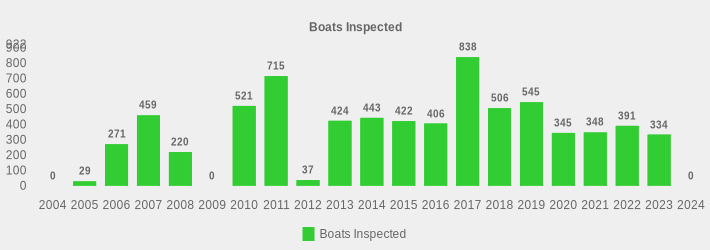 Boats Inspected (Boats Inspected:2004=0,2005=29,2006=271,2007=459,2008=220,2009=0,2010=521,2011=715,2012=37,2013=424,2014=443,2015=422,2016=406,2017=838,2018=506,2019=545,2020=345,2021=348,2022=391,2023=334,2024=0|)